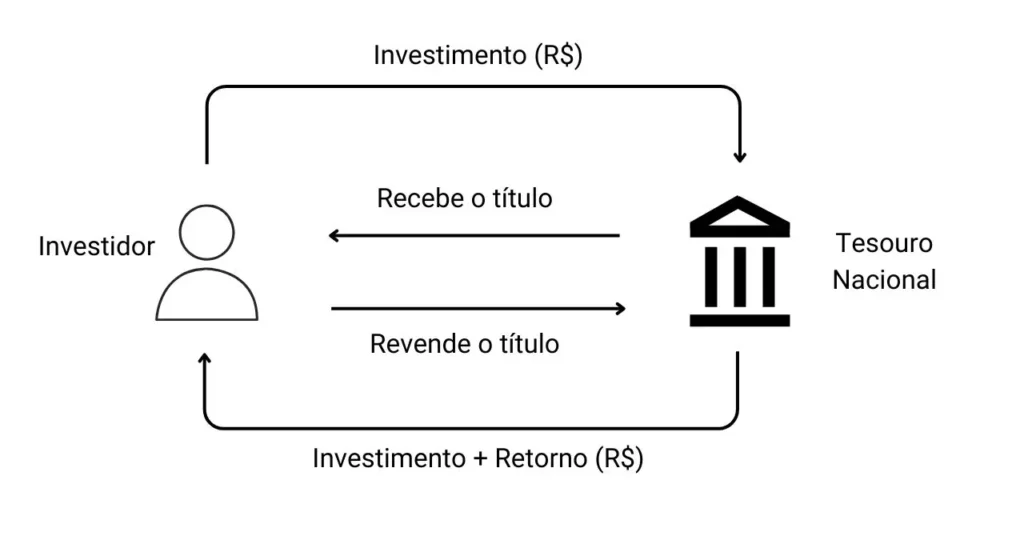 Tesouro Direto